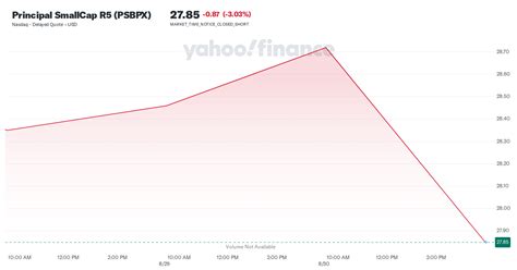 PSBPX – Principal SmallCap R5 Fund Stock Price .